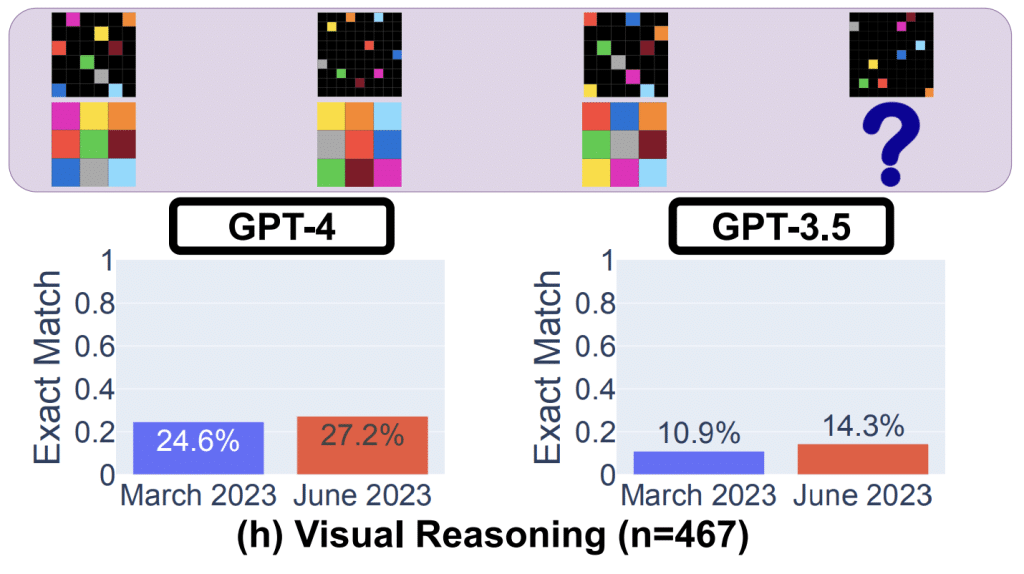 GPT-4 and GPT-3.5: Visual reasoning