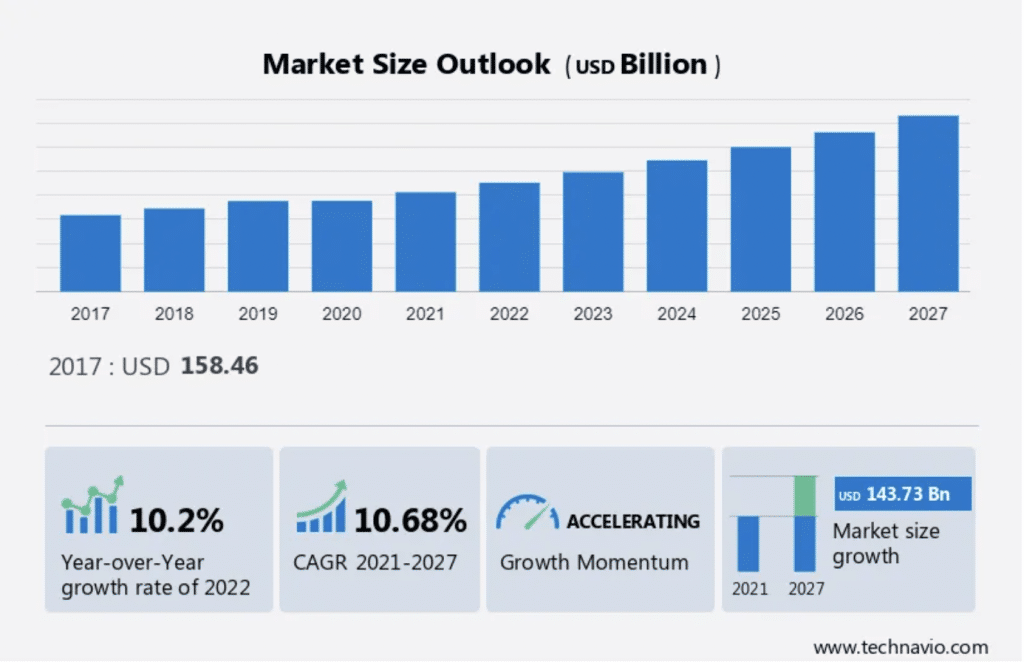 technavio-graph